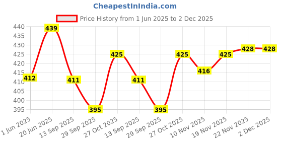 flipkart.com whinsy Fat Burning AB Wheel With Tummy Trimmer Home Ab Exerciser Fitness Accessory Kit Kit whinsy Price History Graph from 1 Jun 2025 to 1 Dec 2025