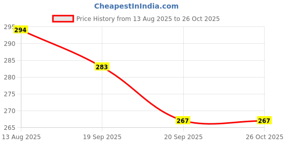 flipkart.com whinsy Half Finger Nylon Tactical Gloves for Sports, Hard Knuckle Motorcycle Riding Riding Gloves whinsy Price History Graph from 13 Aug 2025 to 26 Oct 2025
