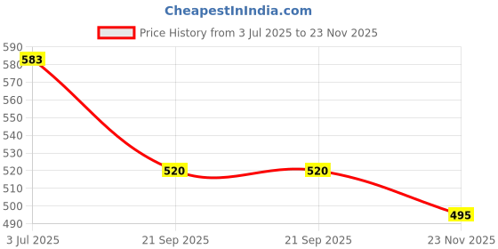 flipkart.com whinsy Pull Rope Resistance Band Set With Tummy Trimmer Gym & Fitness Kit Fitness Accessory Kit Kit whinsy Price History Graph from 3 Jul 2025 to 23 Nov 2025