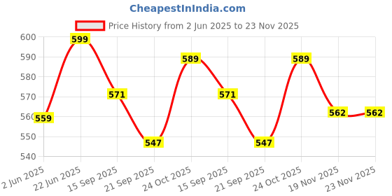 flipkart.com whinsy tummy twister With Tummy Trimmer Ab Exerciser (Multicolor) Fitness Accessory Kit Kit whinsy Price History Graph from 2 Jun 2025 to 23 Nov 2025