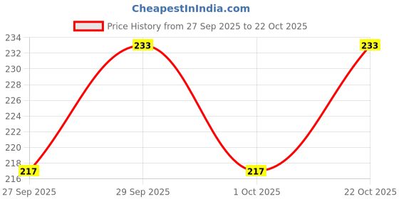 flipkart.com whinsy Wipe Reusable / All Surface Sponge Cloth made of 100% Biodegradable Cellulose Sponge Wipe whinsy Price History Graph from 27 Sep 2025 to 22 Oct 2025