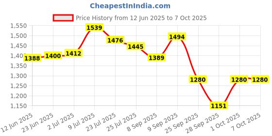 flipkart.com whipbird 4 Elbow Support Automatic Rebound Abdominal Wheel Ab Exerciser whipbird Price History Graph from 12 Jun 2025 to 6 Oct 2025