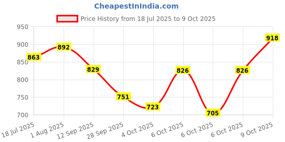 flipkart.com whipbird Automatic Rebound Abdominal Roller, Muscle Roller Ab Exerciser whipbird Price History Graph from 18 Jul 2025 to 9 Oct 2025