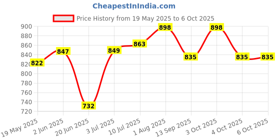 flipkart.com whipbird Automatic Rebound Abdominal Wheel, 4d Ab Roller With Elbow Support Ab Exerciser Ab Exerciser whipbird Price History Graph from 19 May 2025 to 6 Oct 2025