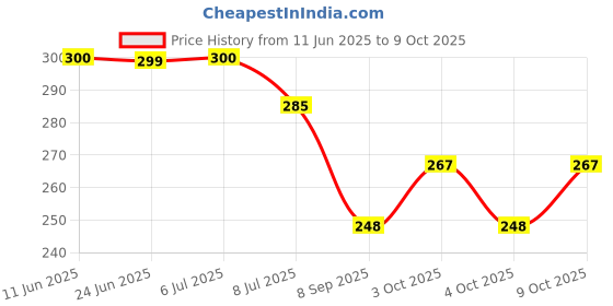 flipkart.com whipbird Bendable Drinking Straw whipbird Price History Graph from 11 Jun 2025 to 9 Oct 2025