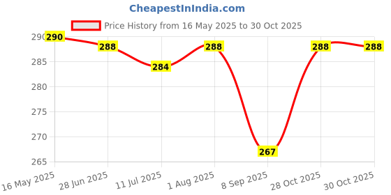 flipkart.com whipbird Bendable Drinking Straw whipbird Price History Graph from 16 May 2025 to 30 Oct 2025