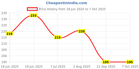 flipkart.com whipbird Breathing Trainer with Pure Silicone Lung Exerciser Enhance Lung Capacity Ab Exerciser whipbird Price History Graph from 18 Jun 2025 to 6 Oct 2025