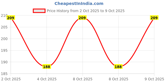 flipkart.com Whipbird BROOCH BUTTONS PINS 20 PCS SET Brooch Price History Graph from 2 Oct 2025 to 8 Oct 2025