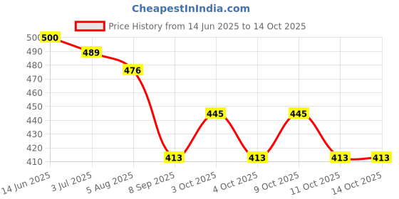 flipkart.com whipbird CAF01 Solar Rotating Car Air Freshener – Refillable Dashboard Air Purifier Air Purifier whipbird Price History Graph from 14 Jun 2025 to 12 Oct 2025