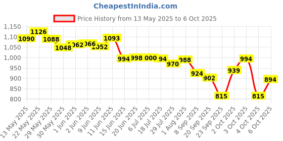 flipkart.com whipbird Four Elbow Support Ab Roller Ab Exerciser whipbird Price History Graph from 13 May 2025 to 6 Oct 2025