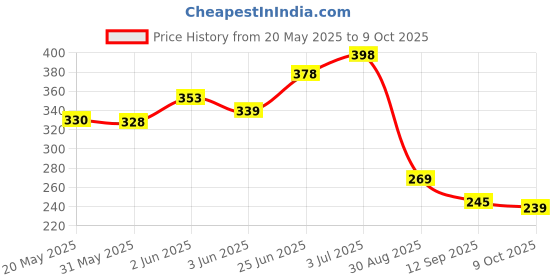 flipkart.com whipbird Infant Toys for Teething Relief, Silicone Teether for Babies 3+ Months, BPA Free Teether whipbird Price History Graph from 20 May 2025 to 8 Oct 2025