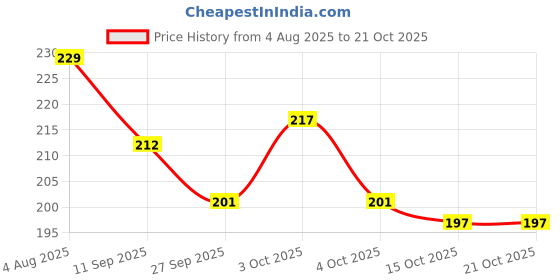 flipkart.com whipbird Invisible face lifting wrinkles tape for womenFace Shaping Mask whipbird Price History Graph from 4 Aug 2025 to 19 Oct 2025