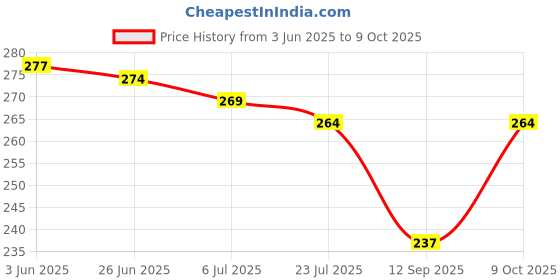 flipkart.com Whipbird Jeans waist Tightener Button Brooch Price History Graph from 3 Jun 2025 to 9 Oct 2025