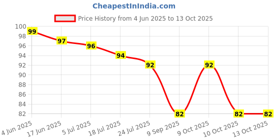 flipkart.com Whipbird Jeans waist Tightener Button Brooch Price History Graph from 4 Jun 2025 to 12 Oct 2025