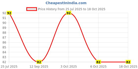 flipkart.com Whipbird Jeans waist Tightener Button Brooch Price History Graph from 25 Jul 2025 to 18 Oct 2025