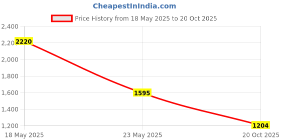 flipkart.com whipbird Lightweight Cordless Turboglass Car and Leaf Blower for Patio Cleaning Hi-Powered Blower whipbird Price History Graph from 18 May 2025 to 20 Oct 2025