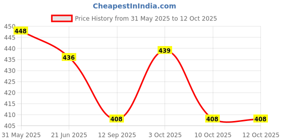 flipkart.com whipbird Lung Exercise Device for Increased Sports Fitness and Hand Grip with Timer Fitness Accessory Kit Kit whipbird Price History Graph from 31 May 2025 to 11 Oct 2025