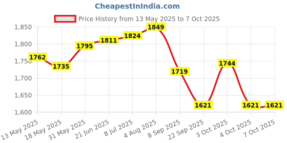 flipkart.com whipbird Mini Cycle Pedal Exerciser with Adjustable Resistance Mini Pedal Exerciser Cycle whipbird Price History Graph from 13 May 2025 to 6 Oct 2025