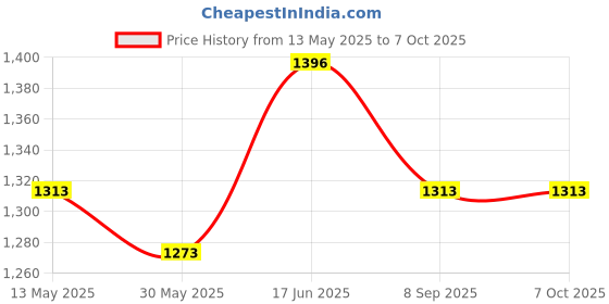 flipkart.com whipbird New Four Wheel Upgraded Automatic Rebound Abdominal Wheel with 4 Elbow Support Ab Exerciser whipbird Price History Graph from 13 May 2025 to 6 Oct 2025