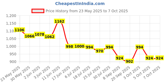 flipkart.com whipbird New Upgraded Automatic Rebound Abdominal Wheel with 4 Elbow Support, Timer, Ab Exerciser whipbird Price History Graph from 23 May 2025 to 7 Oct 2025