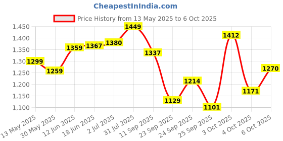flipkart.com whipbird New Upgraded Automatic Rebound Abdominal Wheel with 4 Elbow Support, Timer Ab Exerciser whipbird Price History Graph from 13 May 2025 to 6 Oct 2025
