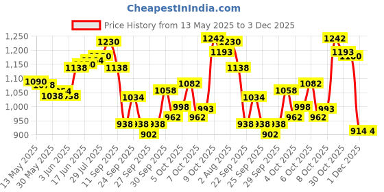 flipkart.com whipbird New Upgraded Automatic Rebound Abdominal Wheel with 4 Elbow Support with Timer Ab Exerciser whipbird Price History Graph from 13 May 2025 to 2 Dec 2025
