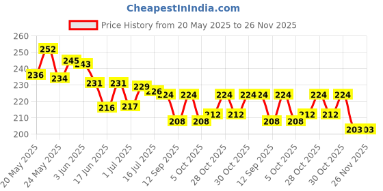 flipkart.com whipbird Oral Care for Infants & Babies Silicone Baby Toothbrush & tongue cleaner Extra Soft Toothbrush whipbird Price History Graph from 20 May 2025 to 25 Nov 2025