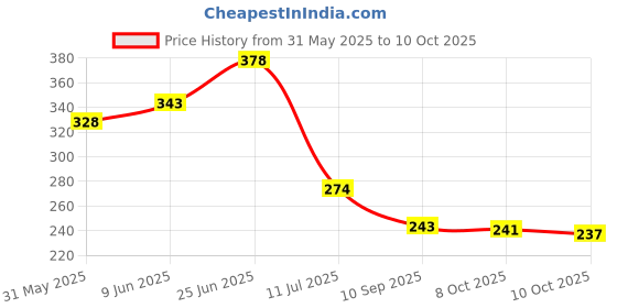 flipkart.com whipbird Silicone Teether for Babies 3+ Months, BPA Free, Infant Toys for Teething Relief Teether whipbird Price History Graph from 31 May 2025 to 10 Oct 2025
