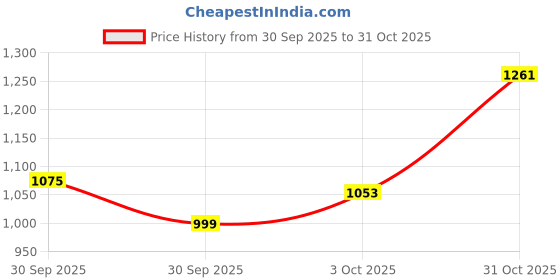 flipkart.com whipone Mahindra XUV 300, XUV300 W4 Diesel, XUV300 W4 Petrol, XUV300 W6 Diesel, XUV300 W6 Petrol, XUV300 W8 Diesel, XUV300 W8 Petrol Body Cover whipone Price History Graph from 30 Sep 2025 to 31 Oct 2025