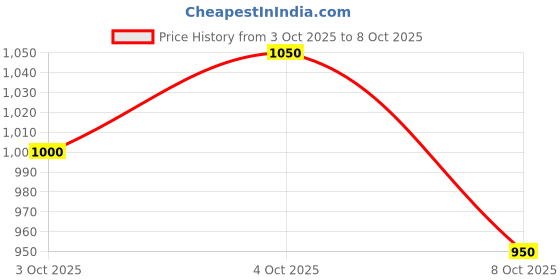 flipkart.com whipone Maruti, Maruti Suzuki Swift, Swift LDI, Swift LXI, Swift RS, Swift VDI, Swift VXI, Swift XDI, Swift ZDi, Swift ZXI, Swift ZXI Plus Body Cover whipone Price History Graph from 3 Oct 2025 to 4 Oct 2025