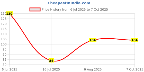 flipkart.com whippet Men Ankle Length whippet Price History Graph from 6 Jul 2025 to 6 Oct 2025