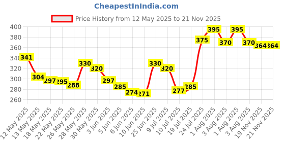 flipkart.com whiripoolrack GEN-Y Fridge Compatible Door Bottle Shelf ( W10418661 ) Match Part Code Fridge Door Shelf whiripoolrack Price History Graph from 12 May 2025 to 21 Nov 2025