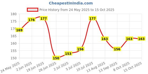 flipkart.com hipkoo sports WHIRL ANTI FOG & UV PROTECTION hipkoo sports Price History Graph from 24 May 2025 to 14 Oct 2025