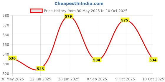 flipkart.com ridhimani Whirl Electric 3D Light Micky Mouse Toy | 360 Degree Rotating Micky Mouse Toy ridhimani Price History Graph from 30 May 2025 to 10 Oct 2025