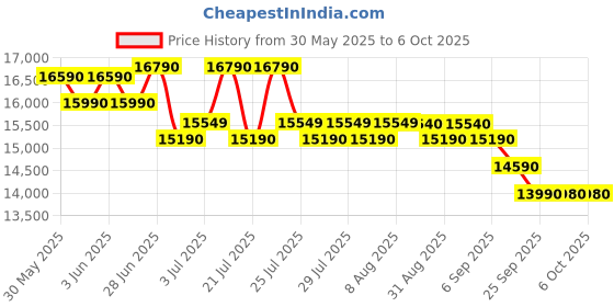 flipkart.com whirlpool 10 kg 5 Star with Auto Restart, End of Cycle Buzzer and Faster Drying Semi Automatic Top Load Grey whirlpool Price History Graph from 30 May 2025 to 6 Oct 2025
