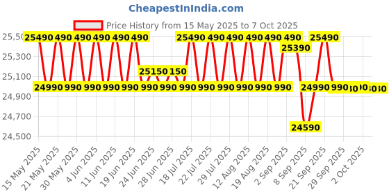 flipkart.com whirlpool 10 kg Fully Automatic Top Load with In-built Heater Grey whirlpool Price History Graph from 15 May 2025 to 6 Oct 2025
