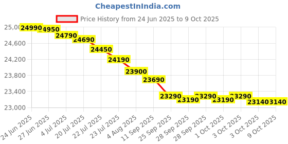 flipkart.com whirlpool 10 kg Fully Automatic Top Load with In-built Heater Grey, Black whirlpool Price History Graph from 24 Jun 2025 to 8 Oct 2025