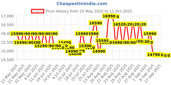 flipkart.com whirlpool 10 kg Semi Automatic Top Load Grey whirlpool Price History Graph from 15 May 2025 to 10 Oct 2025