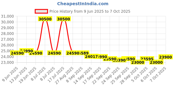 flipkart.com whirlpool 10 kg with Inverter Fully Automatic Top Load with In-built Heater Grey whirlpool Price History Graph from 9 Jun 2025 to 7 Oct 2025