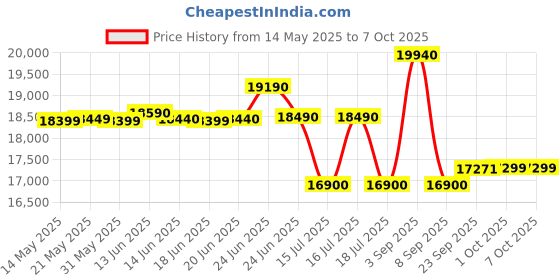 flipkart.com whirlpool 10.5 kg With In-Built Heater Semi Automatic Top Load with In-built Heater Grey whirlpool Price History Graph from 14 May 2025 to 6 Oct 2025