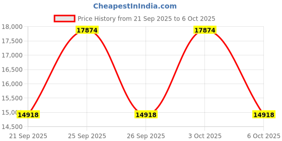 flipkart.com whirlpool 11 kg 5 Star Semi Automatic Top Load with In-built Heater Grey whirlpool Price History Graph from 21 Sep 2025 to 6 Oct 2025