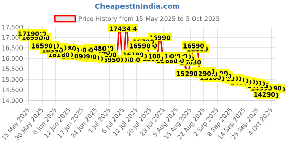flipkart.com whirlpool 11 kg 5 Star with Auto Restart, End of Cycle Buzzer and Faster Drying Semi Automatic Top Load Black, Grey whirlpool Price History Graph from 15 May 2025 to 5 Oct 2025