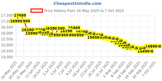 flipkart.com whirlpool 11 kg 5 Star With Faster Drying Semi Automatic Top Load Grey whirlpool Price History Graph from 16 May 2025 to 6 Oct 2025