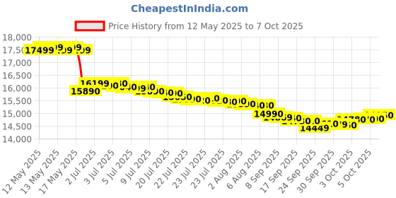 flipkart.com whirlpool 11 kg Semi Automatic Top Load Grey whirlpool Price History Graph from 12 May 2025 to 6 Oct 2025