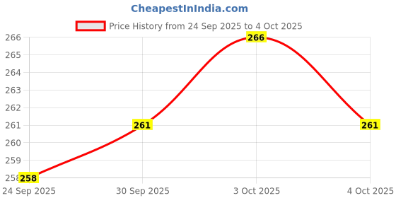 flipkart.com whirlpool 1340 Relay and Overload set for Single Door Fridge Old Models Electronic Components Electronic Hobby Kit whirlpool Price History Graph from 24 Sep 2025 to 4 Oct 2025