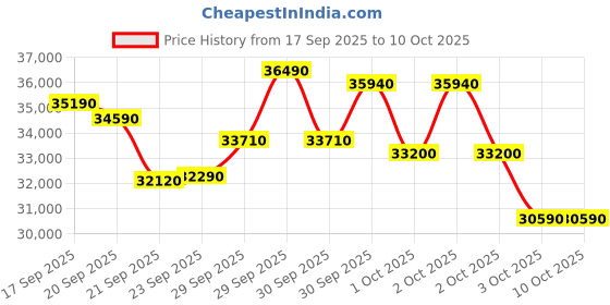 flipkart.com whirlpool 1.5 Ton 3 Star Split AC - White whirlpool Price History Graph from 17 Sep 2025 to 10 Oct 2025