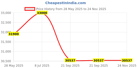 flipkart.com whirlpool 1.5 Ton 3 Star Split Inverter AC- White whirlpool Price History Graph from 28 May 2025 to 23 Nov 2025