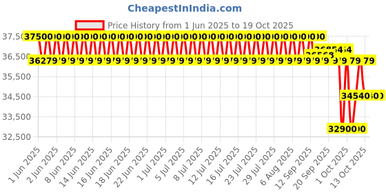 flipkart.com whirlpool 1.5 Ton 3 Star Split Inverter AC- White whirlpool Price History Graph from 1 Jun 2025 to 17 Oct 2025