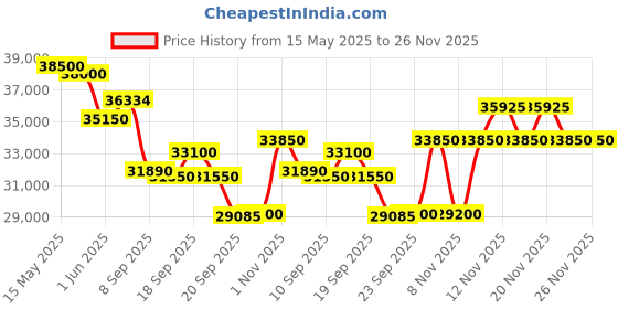 flipkart.com whirlpool 1.5 Ton 3 Star Split Inverter AC- White whirlpool Price History Graph from 15 May 2025 to 25 Nov 2025