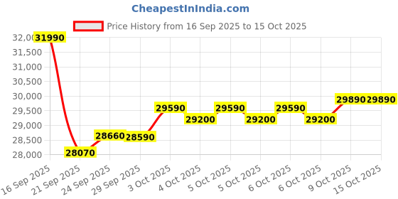flipkart.com whirlpool 1.5 Ton 3 Star Split Inverter AC - White, Silver whirlpool Price History Graph from 16 Sep 2025 to 15 Oct 2025